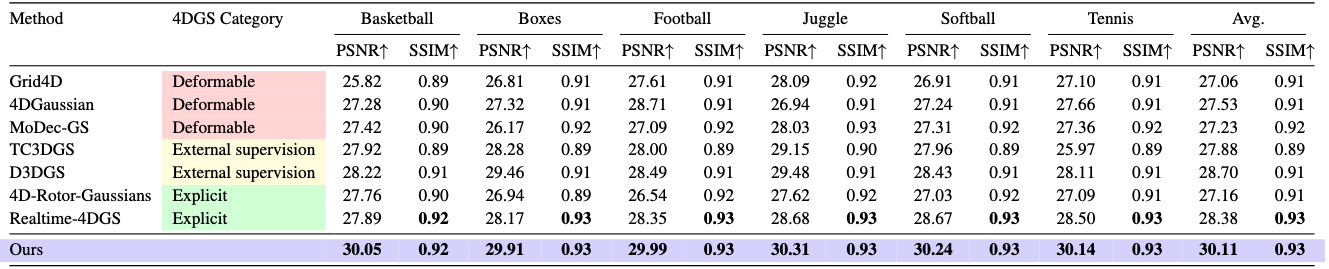CMU Panoptic Sports Results
