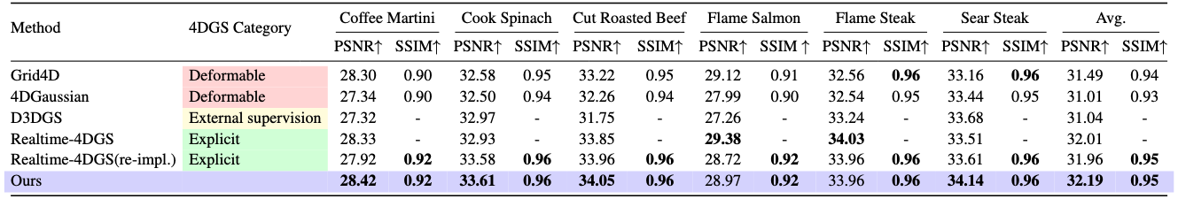 Neu3DV Benchmark Results